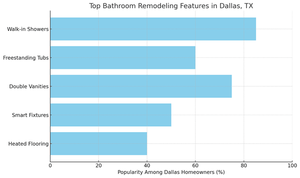 Bathroom Remodeling in Dallas, TX